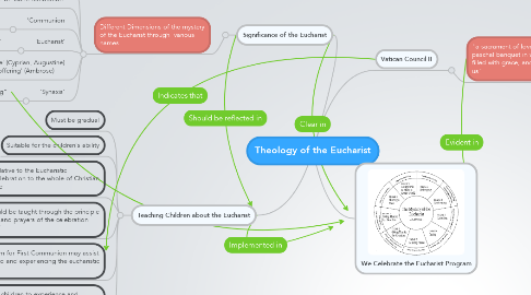 Mind Map: Theology of the Eucharist