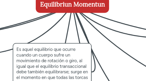 Mind Map: Equilibriun Momentun