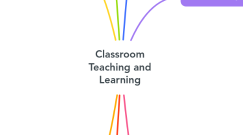 Mind Map: Classroom Teaching and Learning
