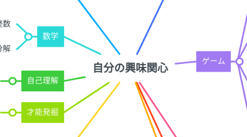 Mind Map: 自分の興味関心