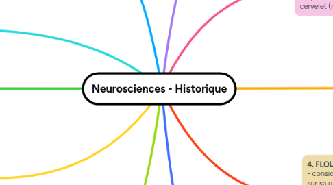 Mind Map: Neurosciences - Historique