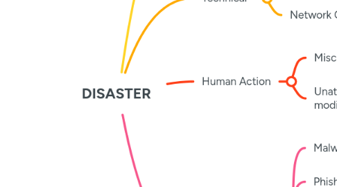 Mind Map: DISASTER