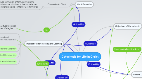 Mind Map: Catechesis for Life in Christ