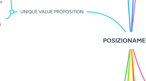 Mind Map: POSIZIONAMENTO
