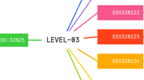 Mind Map: LEVEL-03
