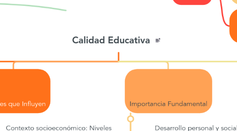 Mind Map: Calidad Educativa