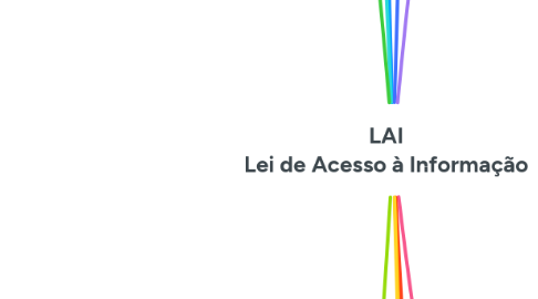 Mind Map: LAI Lei de Acesso à Informação