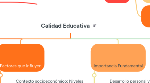 Mind Map: Calidad Educativa