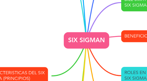 Mind Map: SIX SIGMAN