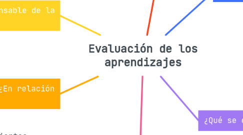 Mind Map: Evaluación de los aprendizajes