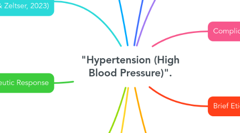 Mind Map: "Hypertension (High Blood Pressure)".