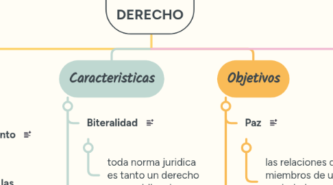 Mind Map: DERECHO