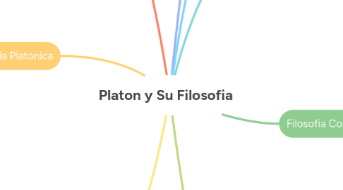 Mind Map: Platon y Su Filosofia