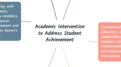 Mind Map: Academic Intervention to Address Student Achievement