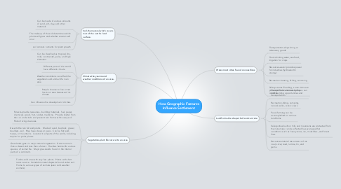 Mind Map: How Geographic Features Influence Settlement