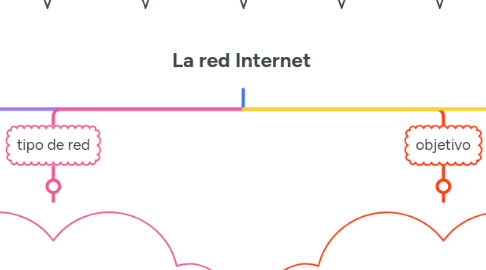 Mind Map: La red Internet