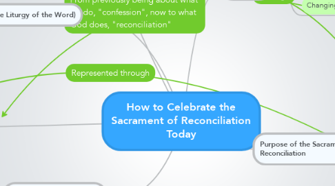 Mind Map: How to Celebrate the Sacrament of Reconciliation Today