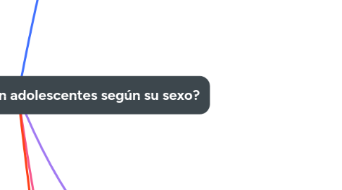 Mind Map: ¿Existe un perfil emocional en adolescentes según su sexo?