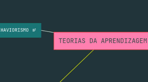 Mind Map: TEORIAS DA APRENDIZAGEM