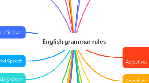 Mind Map: English grammar rules