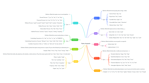 Mind Map: Parts of speech