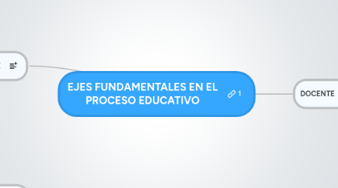 Mind Map: EJES FUNDAMENTALES EN EL PROCESO EDUCATIVO