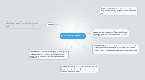 Mind Map: EL MUNDO ASIATICO