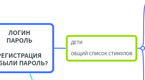 Mind Map: ЛОГИН ПАРОЛЬ РЕГИСТРАЦИЯ ЗАБЫЛИ ПАРОЛЬ?