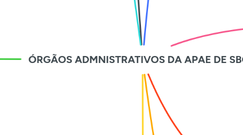 Mind Map: ÓRGÃOS ADMNISTRATIVOS DA APAE DE SBC