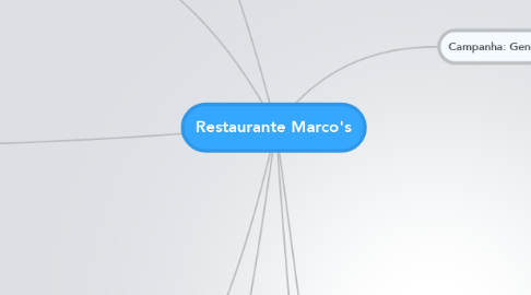 Mind Map: Restaurante Marco's