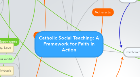 Mind Map: Catholic Social Teaching: A Framework for Faith in Action