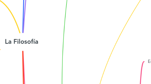 Mind Map: La Filosofía