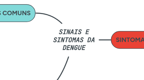 Mind Map: SINAIS E SINTOMAS DA DENGUE