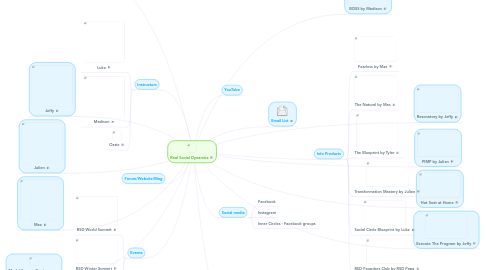 Mind Map: Real Social Dynamics