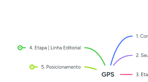 Mind Map: GPS