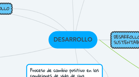 Mind Map: DESARROLLO