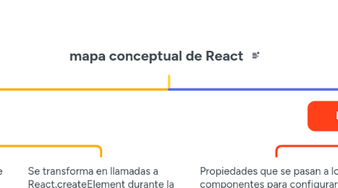 Mind Map: mapa conceptual de React
