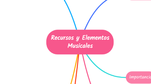 Mind Map: Recursos y Elementos Musicales