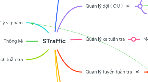Mind Map: STraffic