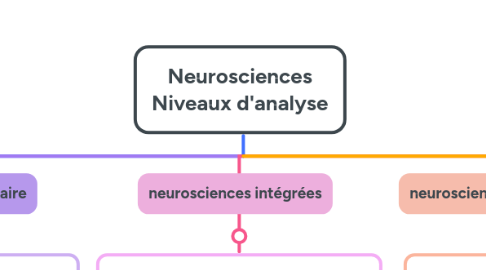 Mind Map: Neurosciences Niveaux d'analyse
