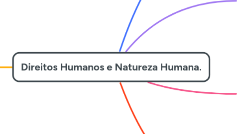 Mind Map: Direitos Humanos e Natureza Humana.