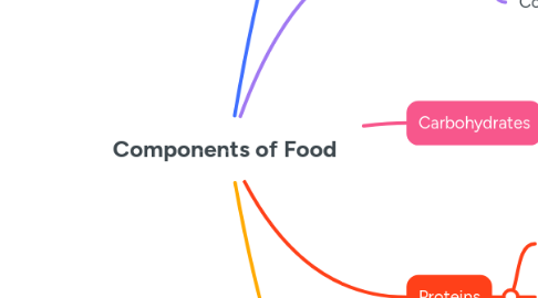 Mind Map: Components of Food
