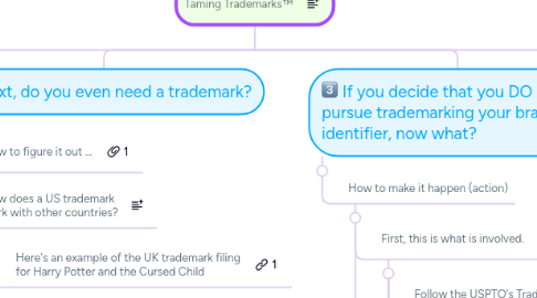 Mind Map: Taming Trademarks™