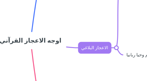 Mind Map: اوجه الاعجاز القرآني