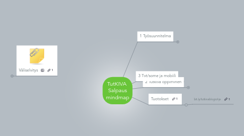 Mind Map: TutKIVA Salpaus mindmap