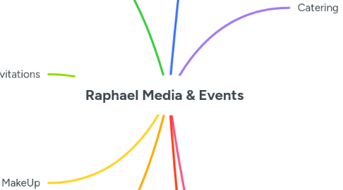 Mind Map: Raphael Media & Events