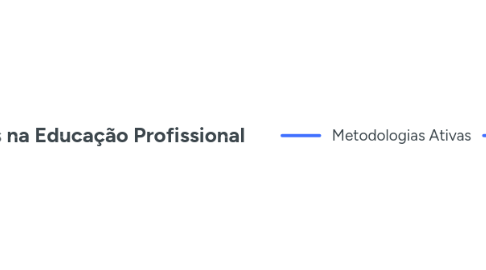 Mind Map: Metodologias na Educação Profissional