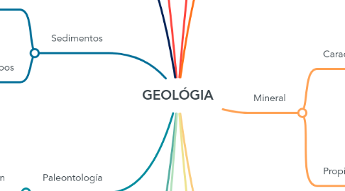 Mind Map: GEOLÓGIA