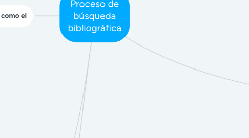 Mind Map: Proceso de búsqueda bibliográfica