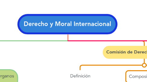 Mind Map: Derecho y Moral Internacional